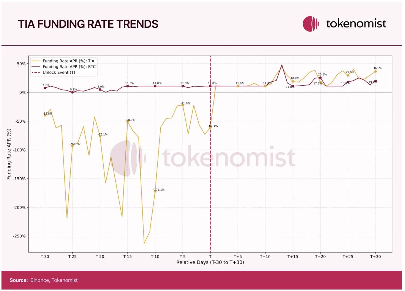 Token Economy Report: The total amount of unlocked value in 2024 was US$82 billion, and the MEME return rate was high, but 97% eventually “died”插图5