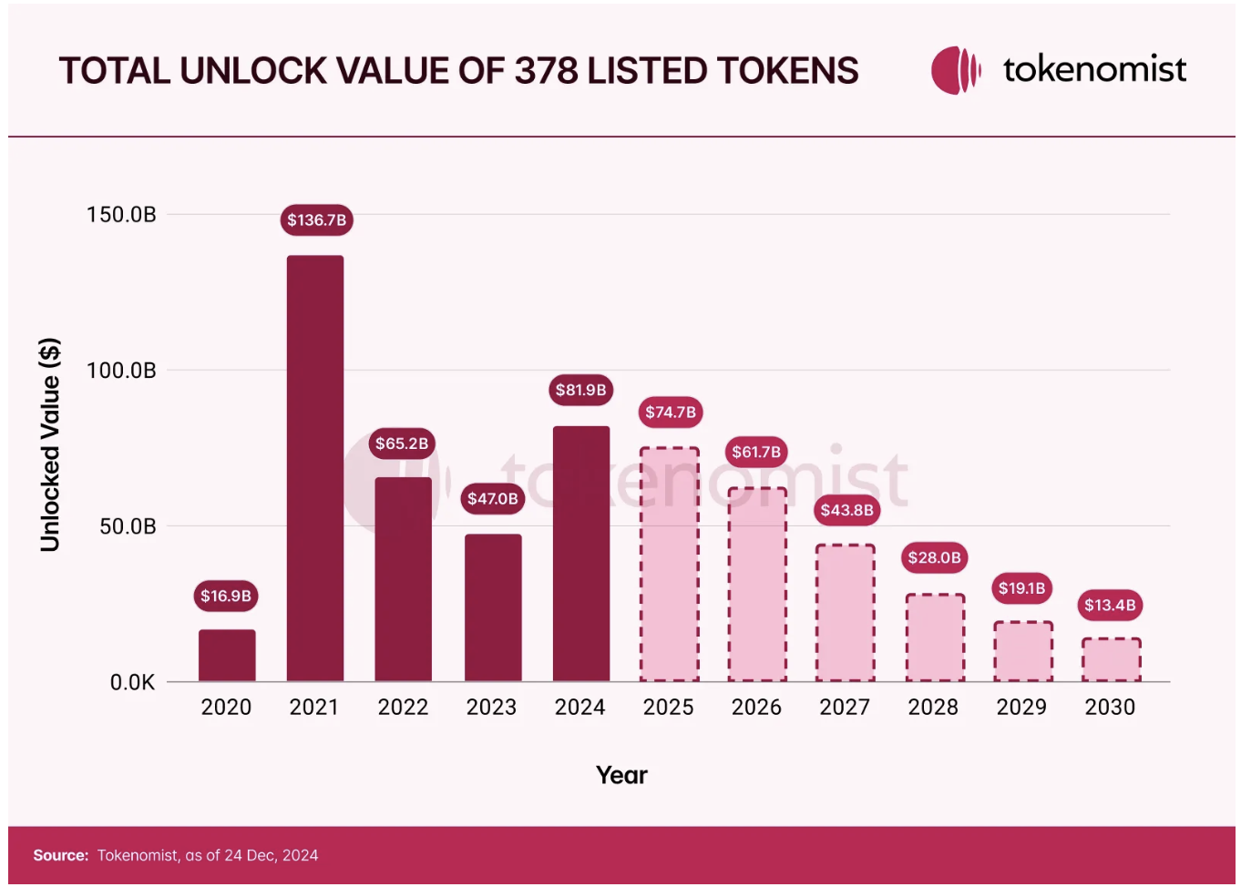 Token Economy Report: The total amount of unlocked value in 2024 was US$82 billion, and the MEME return rate was high, but 97% eventually “died”插图13