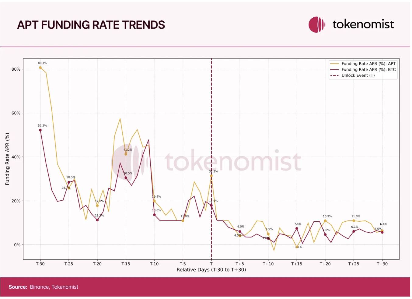 Token Economy Report: The total amount of unlocked value in 2024 was US$82 billion, and the MEME return rate was high, but 97% eventually “died”插图9