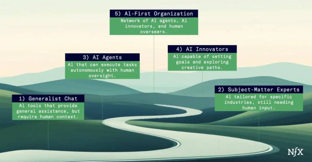 AI agent evolution: Five stages reveal the future working model插图1