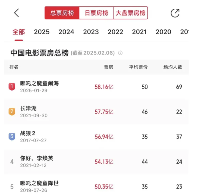 “Nezha 2” reached the top, and the final box office may reach 9.5 billion yuan! How much money can the director and film company share?插图1