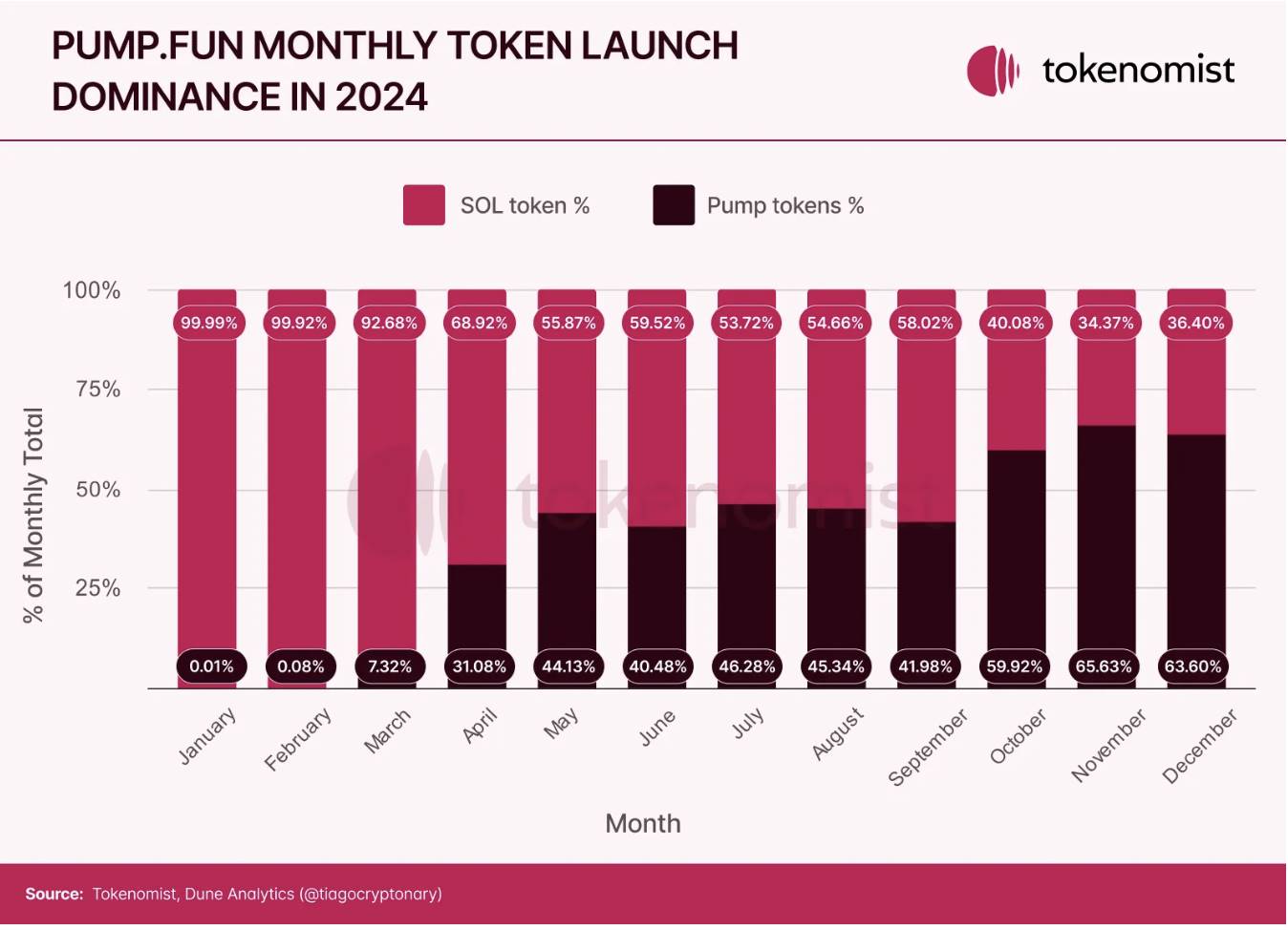 Token Economy Report: The total amount of unlocked value in 2024 was US$82 billion, and the MEME return rate was high, but 97% eventually “died”插图17