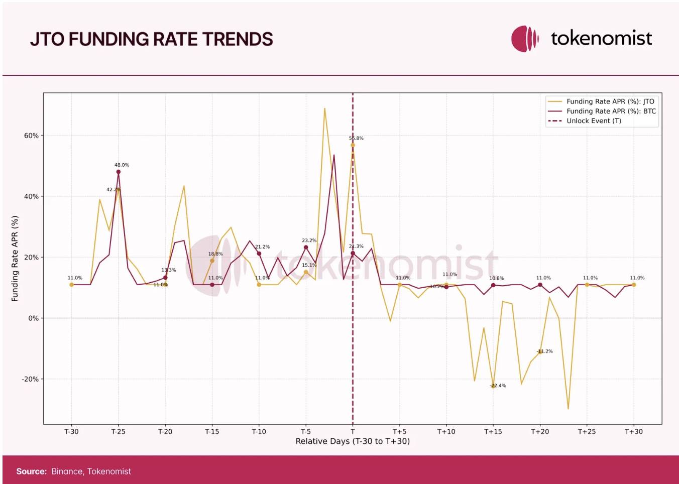 Token Economy Report: The total amount of unlocked value in 2024 was US$82 billion, and the MEME return rate was high, but 97% eventually “died”插图7