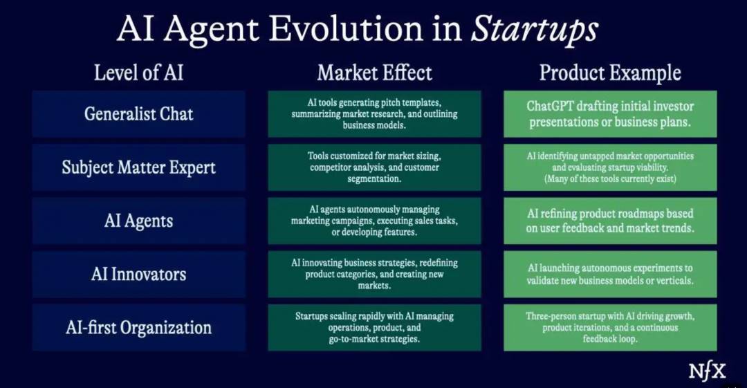 AI agent evolution: Five stages reveal the future working model插图2