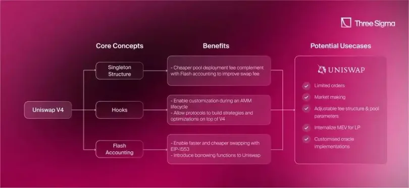 After Uniswap V4 was officially launched, what innovative projects are worth paying attention to?插图1