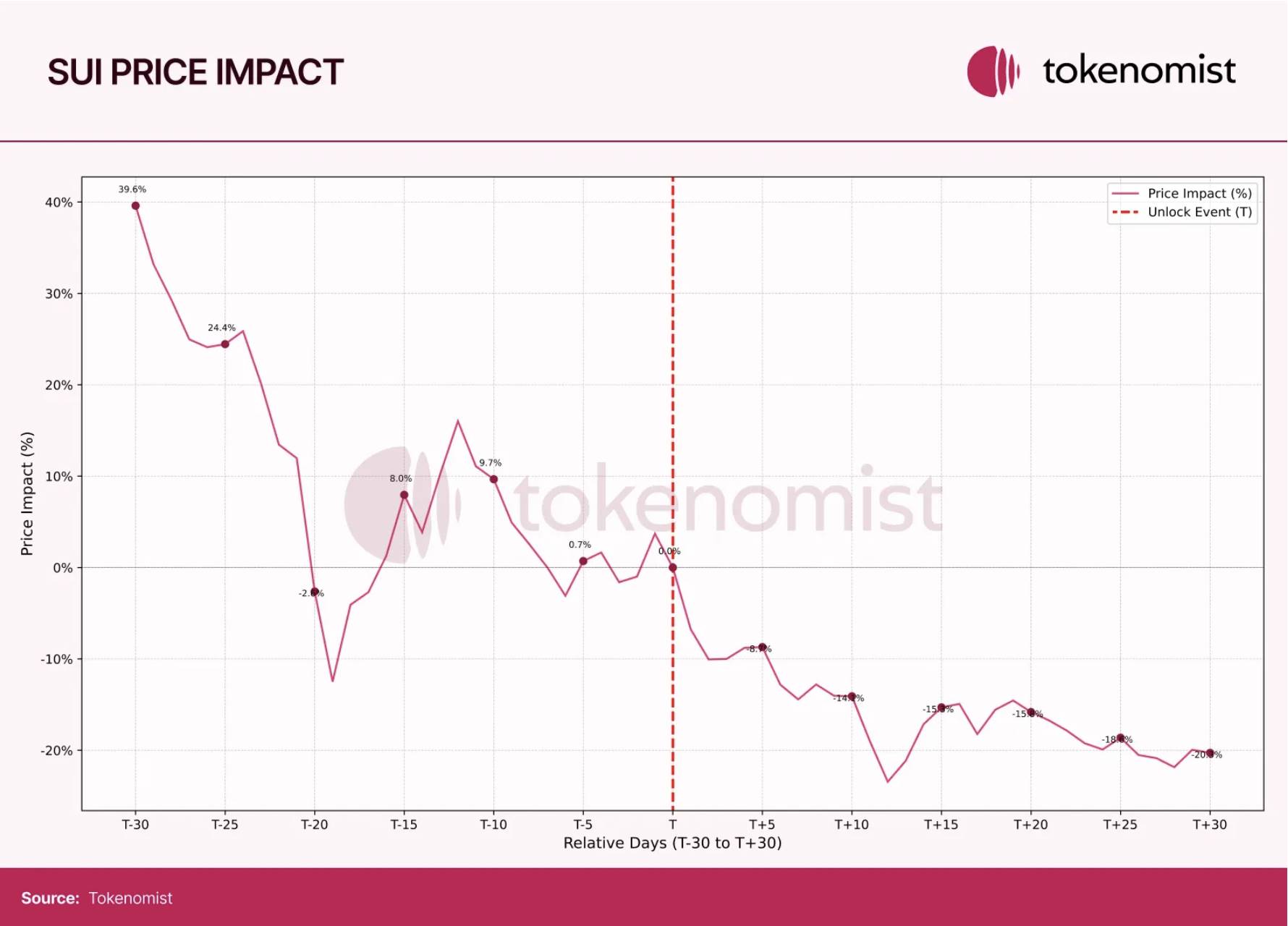 Token Economy Report: The total amount of unlocked value in 2024 was US$82 billion, and the MEME return rate was high, but 97% eventually “died”插图3