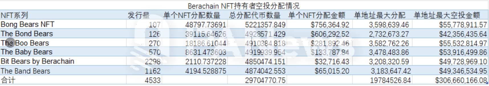 Berachain空投“贫富悬殊”：NFT持有者最高斩获5577万美元，测试网用户仅得60美元