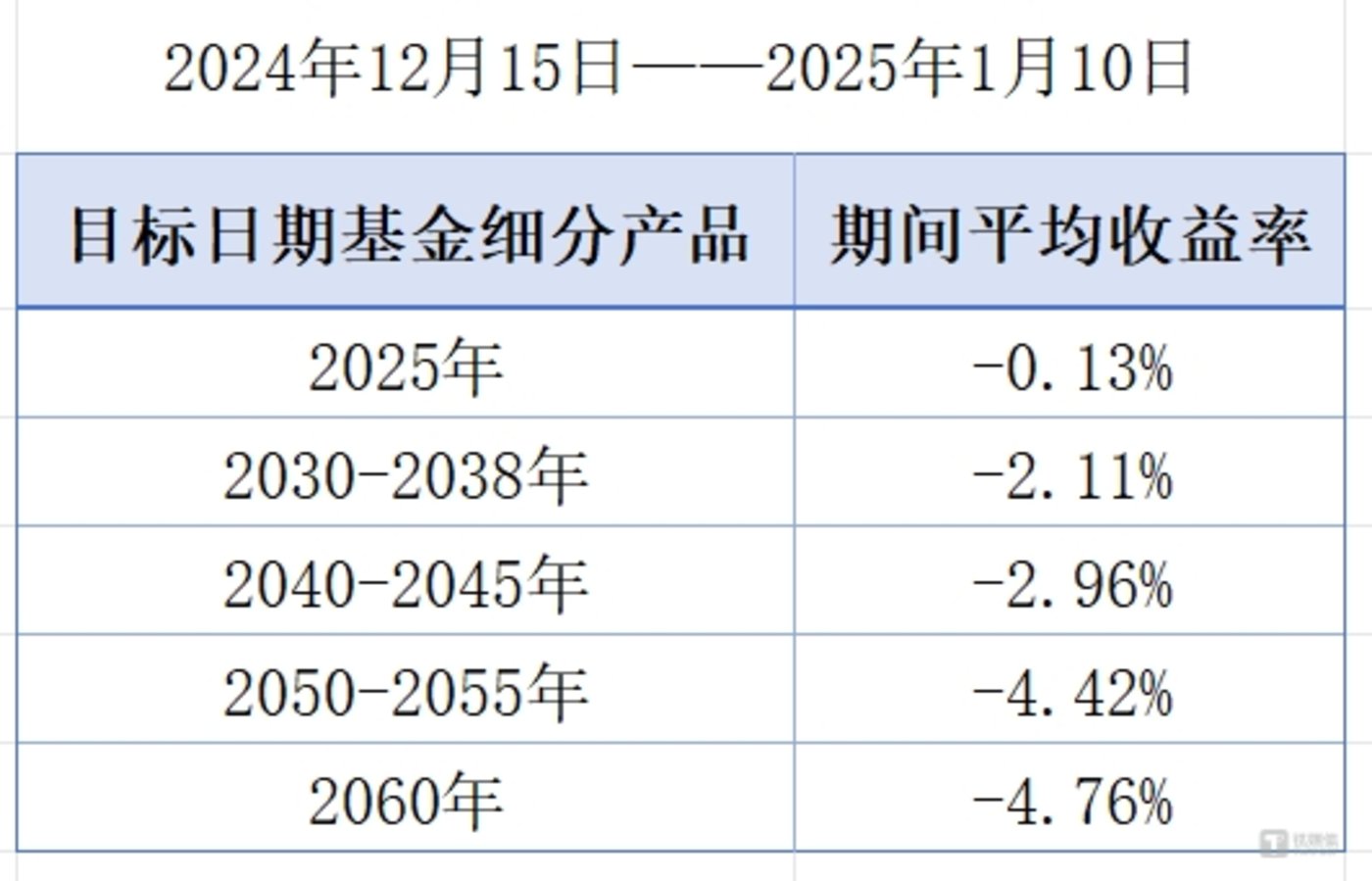 养老金收益率2