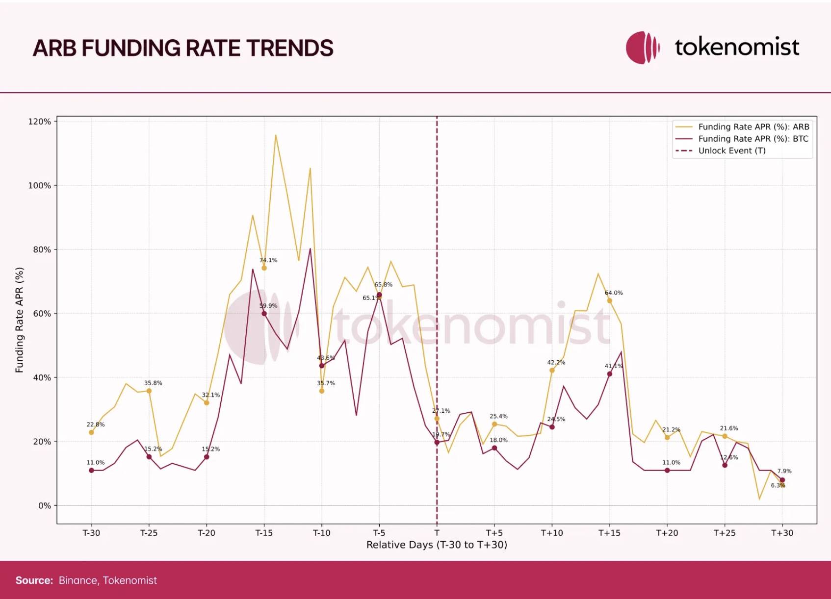 Token Economy Report: The total amount of unlocked value in 2024 was US$82 billion, and the MEME return rate was high, but 97% eventually “died”插图1