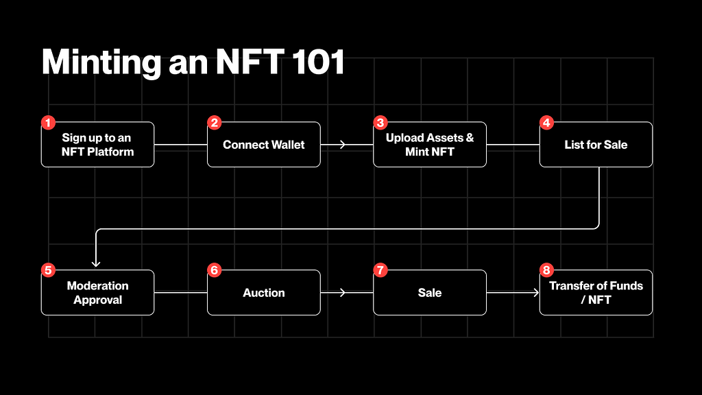 The intersection of generative AI and blockchain: tokenization of creativity插图2