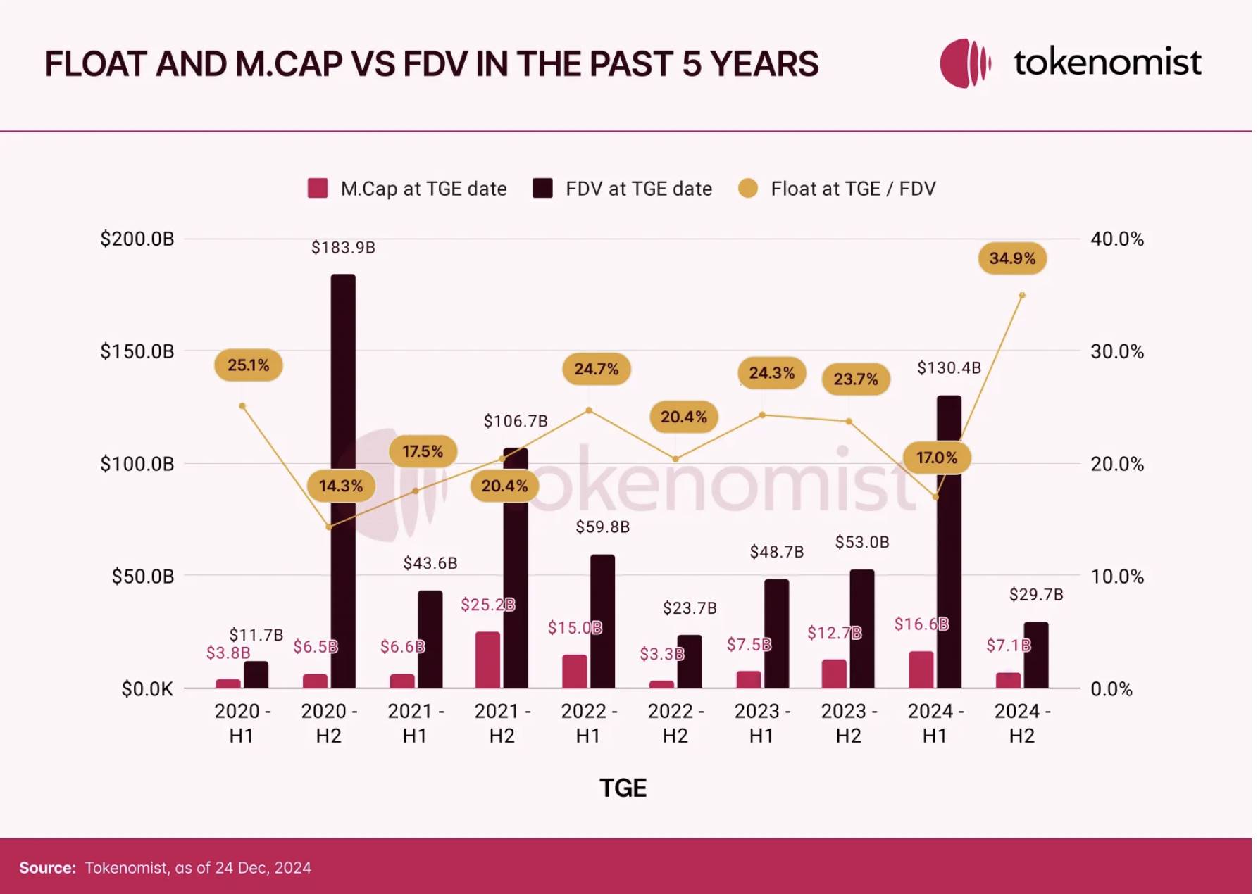 Token Economy Report: The total amount of unlocked value in 2024 was US$82 billion, and the MEME return rate was high, but 97% eventually “died”插图11