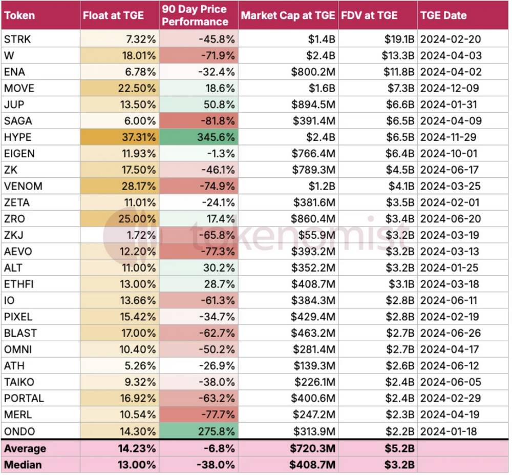 Token Economy Report: The total amount of unlocked value in 2024 was US$82 billion, and the MEME return rate was high, but 97% eventually “died”插图12