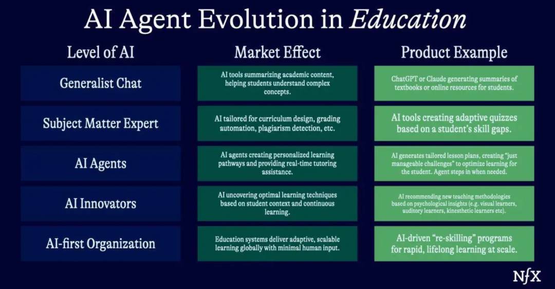 AI agent evolution: Five stages reveal the future working model插图4