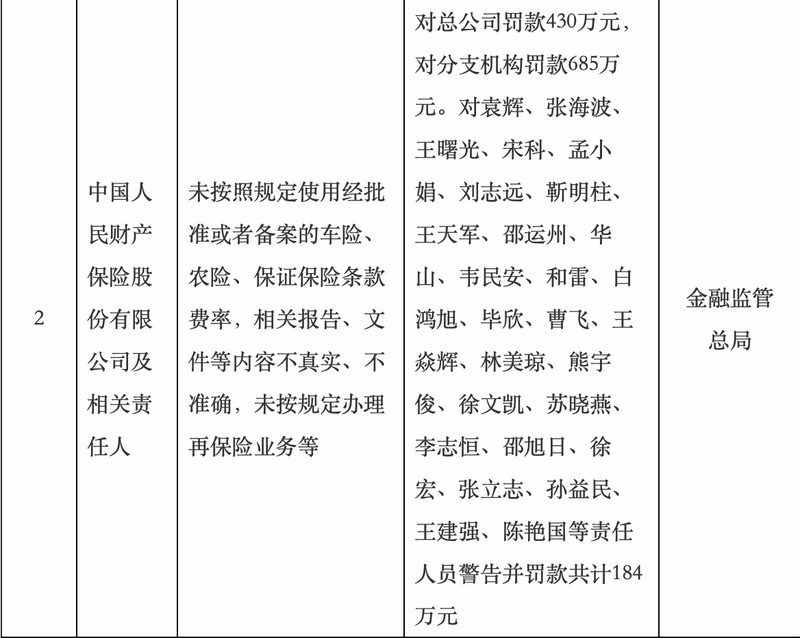 PICC P & Casualty Insurance and its branches were fined 11.15 million yuan, and 27 responsible persons were fined together. They were involved in failing to use approved or filed terms and rates as required.插图