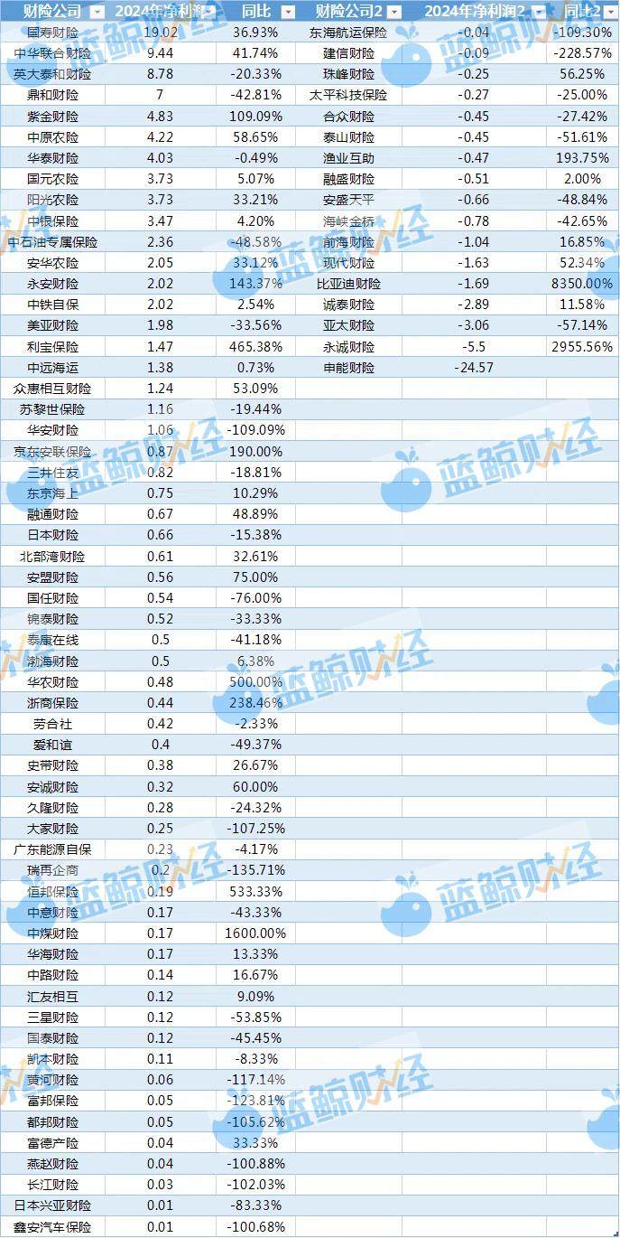 A guide to the profits of unlisted property and casualty insurance companies in 2024: nearly 80% are profitable, and the comprehensive cost ratio of more than 50 companies exceeds 100%插图1