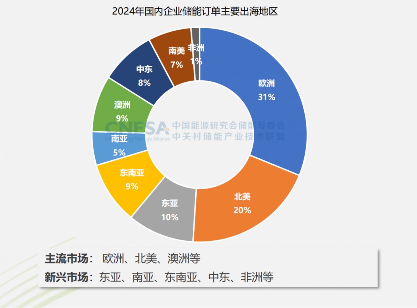 图片来自CNESA