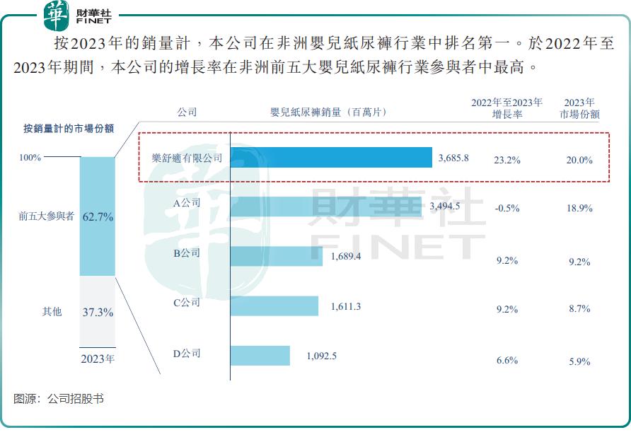 King of African diapers: Has Le Comfort’s low-price strategy failed?插图1