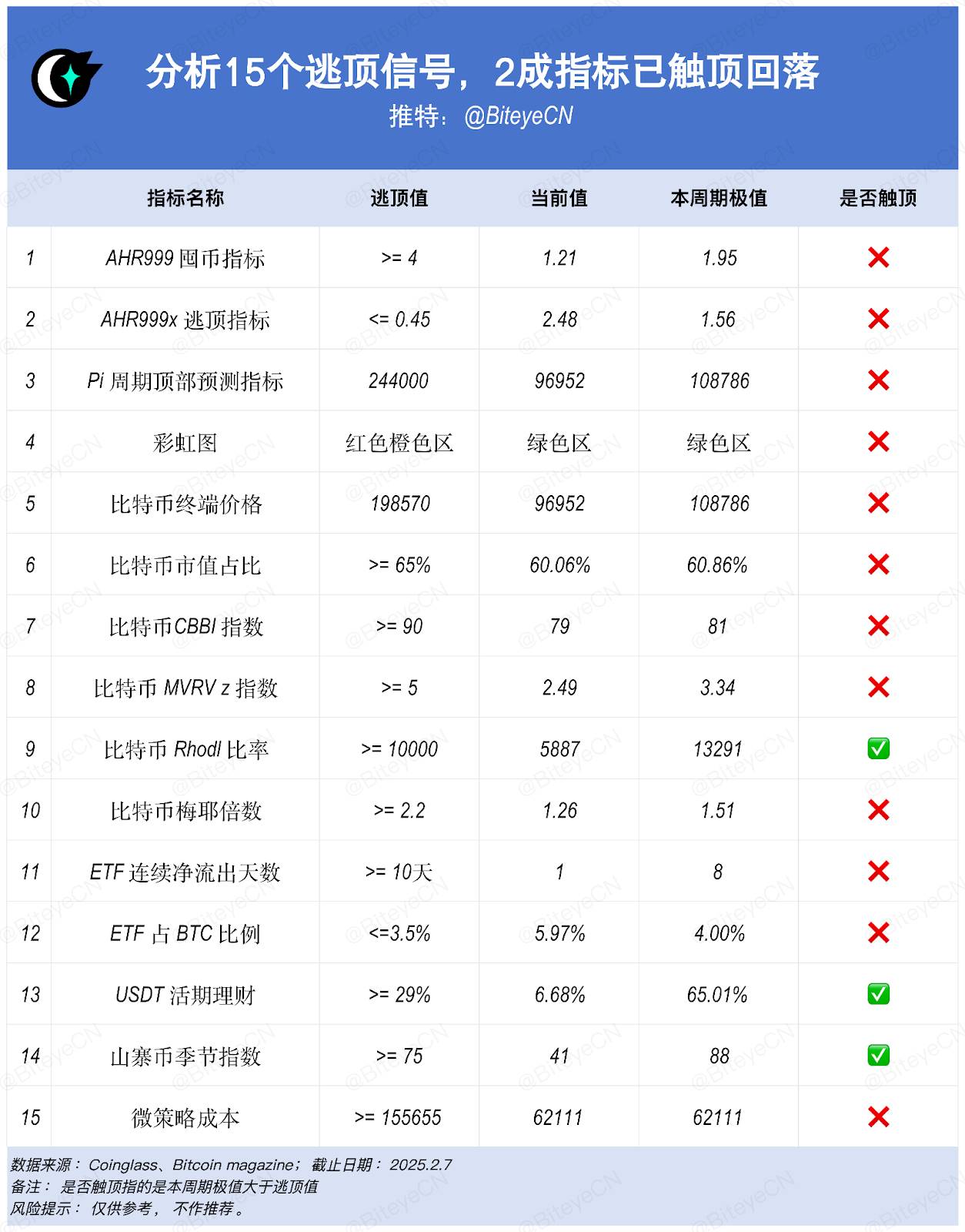 Does the crypto market need to escape? Nearly 20% of indicators have peaked and fell back插图