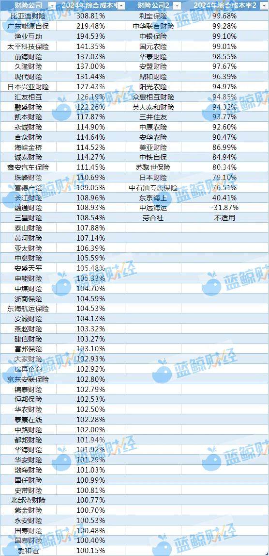 A guide to the profits of unlisted property and casualty insurance companies in 2024: nearly 80% are profitable, and the comprehensive cost ratio of more than 50 companies exceeds 100%插图2