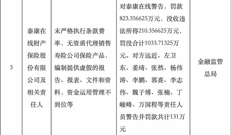 Taikang Online was fined 10.34 million yuan for lack of qualified agency sales of life insurance products of life insurance companies and poor management of fund utilization插图