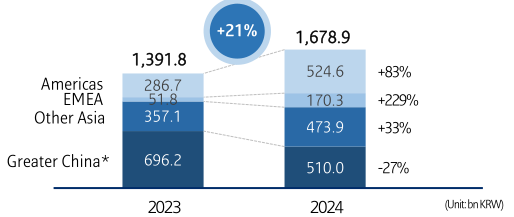 Amore Pacific’s fiscal year 2024 is “mixed”, with high growth in the Americas and “three consecutive losses” in Greater China插图3