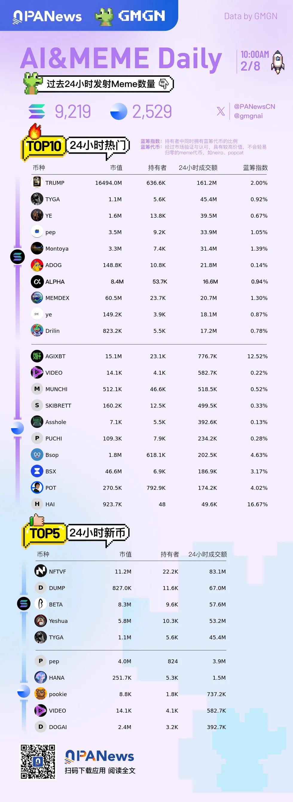 Ai&Meme日报，一图了解过去24小时热门Ai&Meme（2025.2.8）