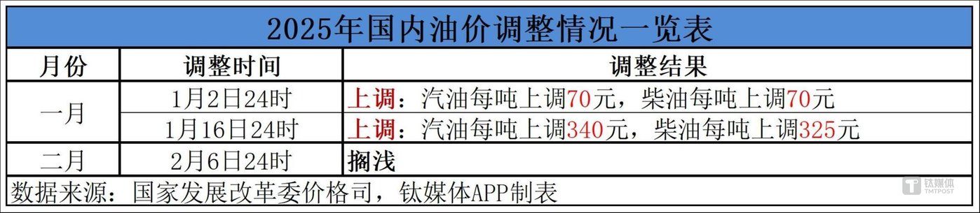 Ending the “two consecutive rises”, the first adjustment of domestic oil prices after the holiday has stalled插图1