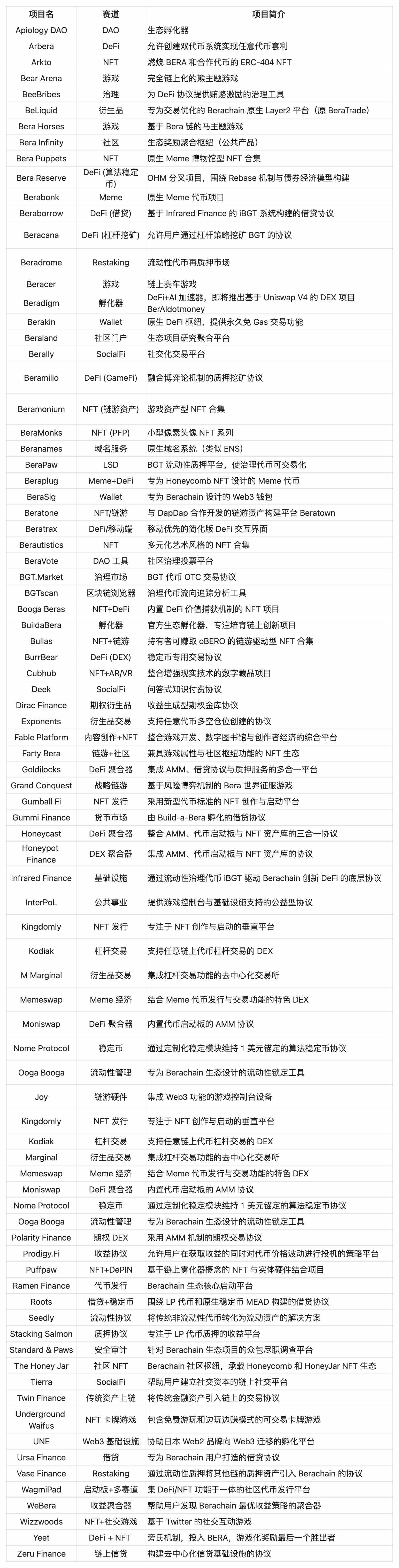 Berachain airdrop has arrived, collect this token guide and navigation of 80+ ecological projects插图4