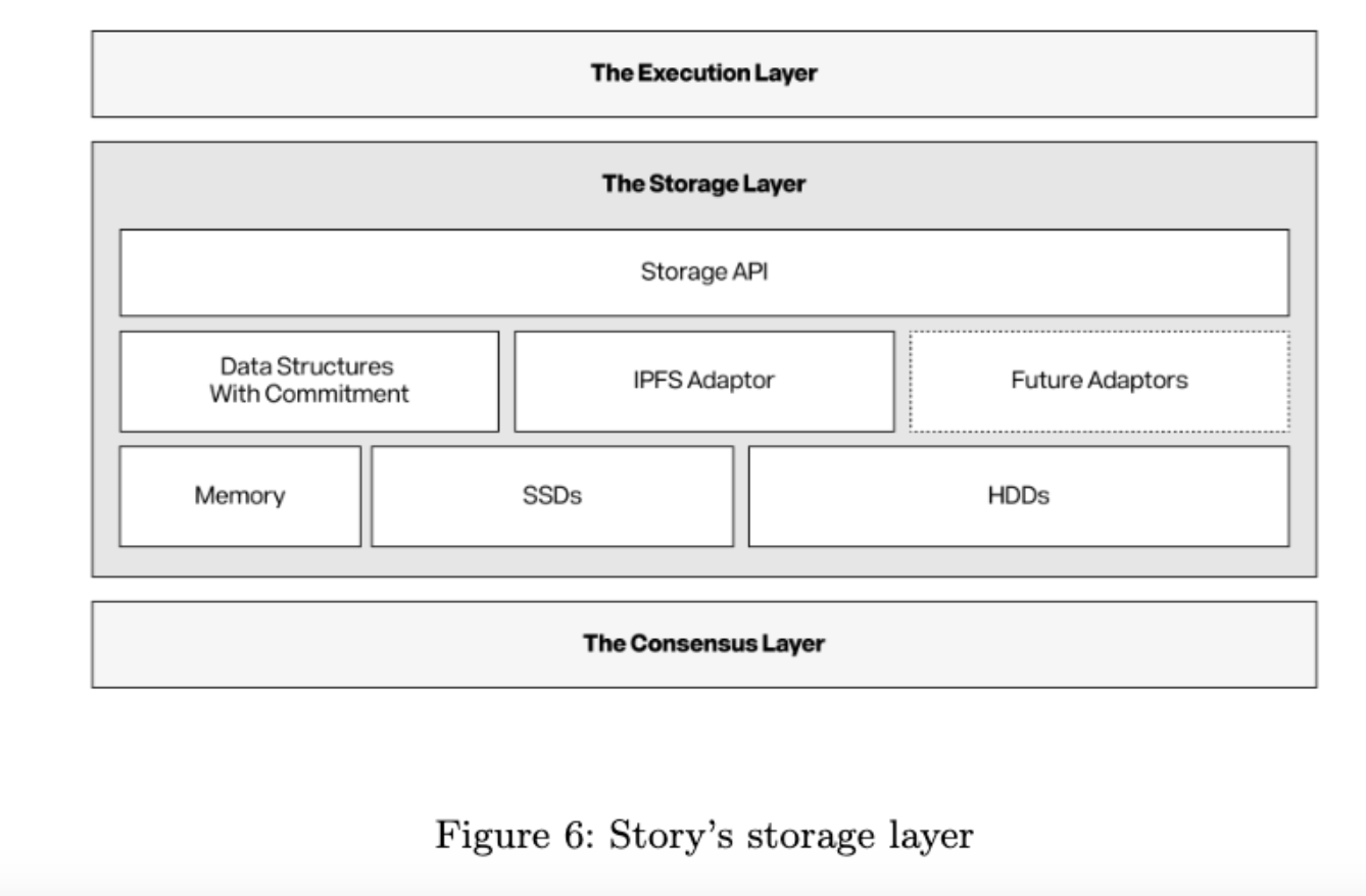 Interpreting the Story white paper: In the AI era, the “encrypted Lego” of the IP economy插图4