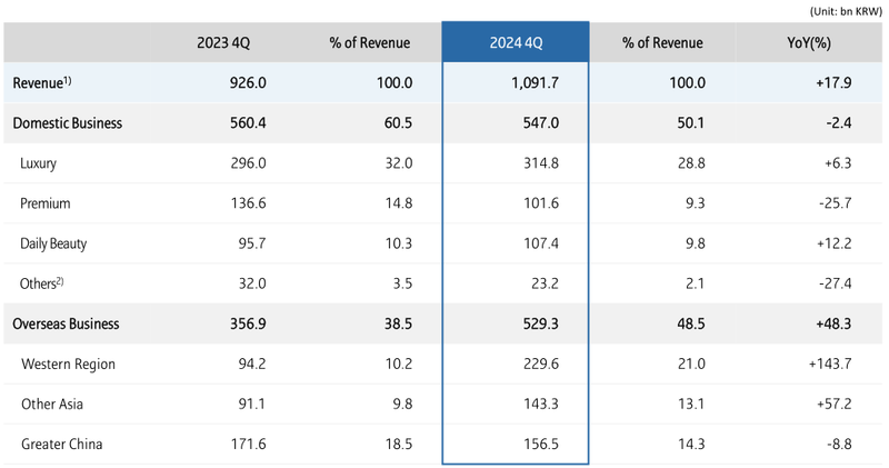 Amore Pacific’s fiscal year 2024 is “mixed”, with high growth in the Americas and “three consecutive losses” in Greater China插图2