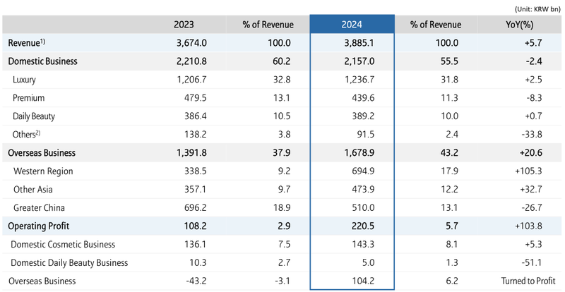 Amore Pacific’s fiscal year 2024 is “mixed”, with high growth in the Americas and “three consecutive losses” in Greater China插图1