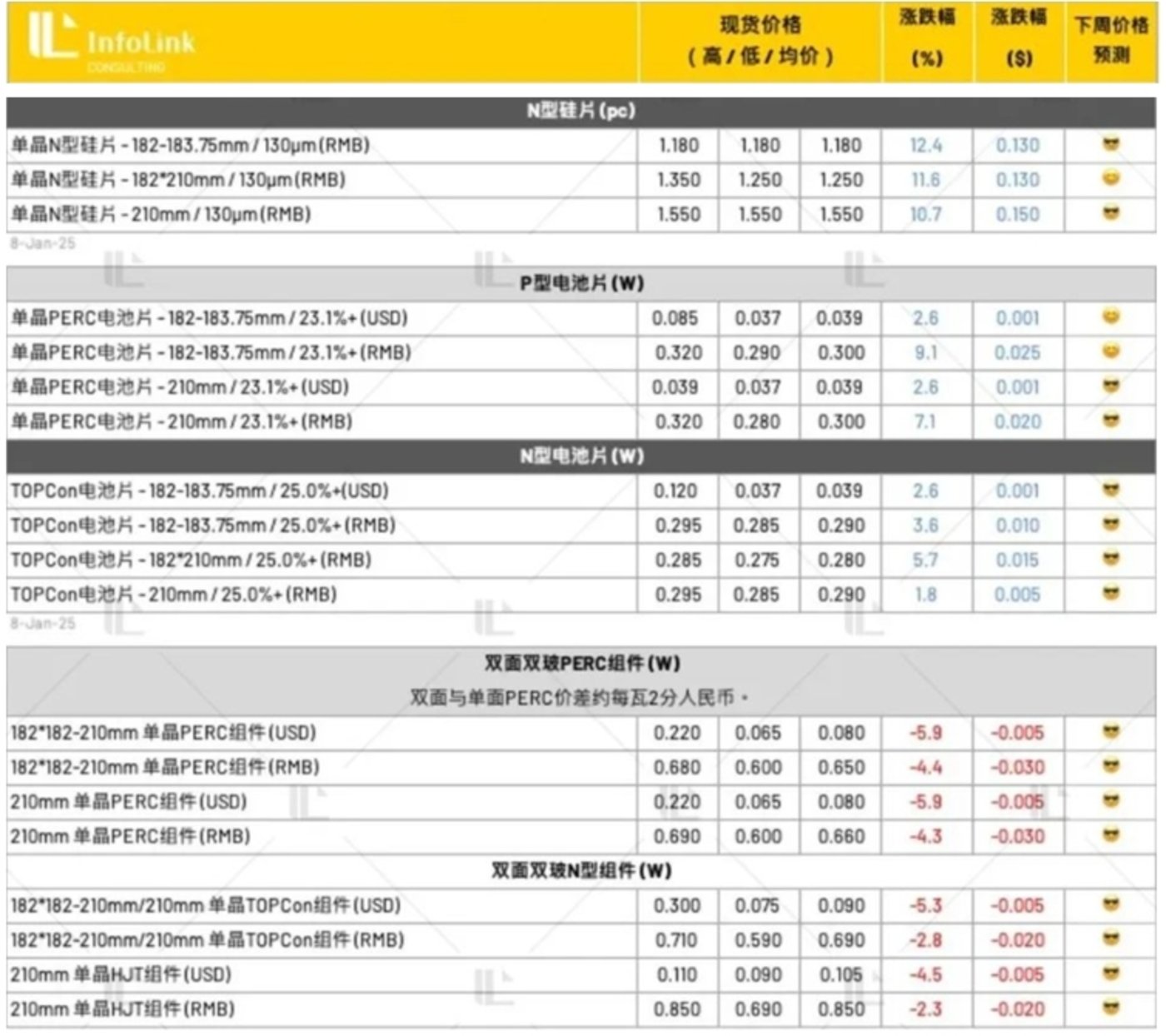 在1月8日InfoLink首次公布2025年光伏价格时，硅片、电池片均较2024年12月底有可观涨幅，但组件价格则仍在下跌