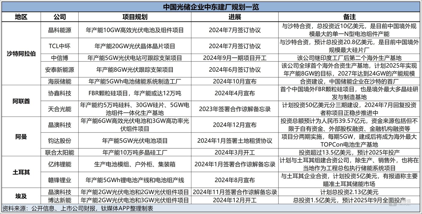 On the urgent march at the beginning of the new year, China’s optical reserves rushed to the Middle East插图3