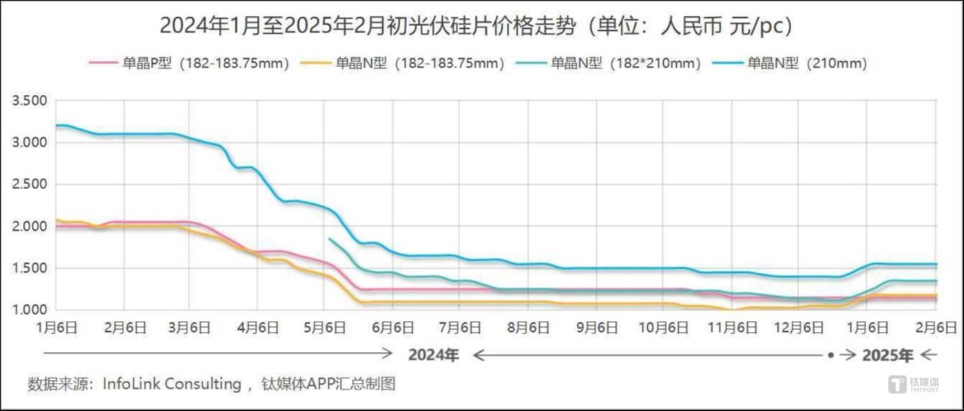 Photovoltaics break through difficulties, prices determine life and death插图3