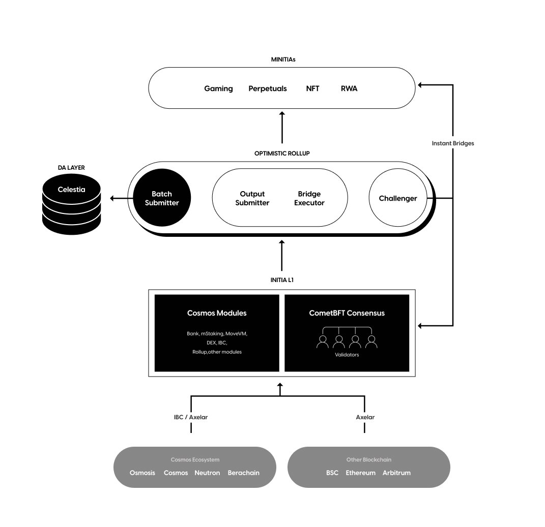 A new battlefield for full-chain games: Decoding the “gravitational field effect” of Initia插图2