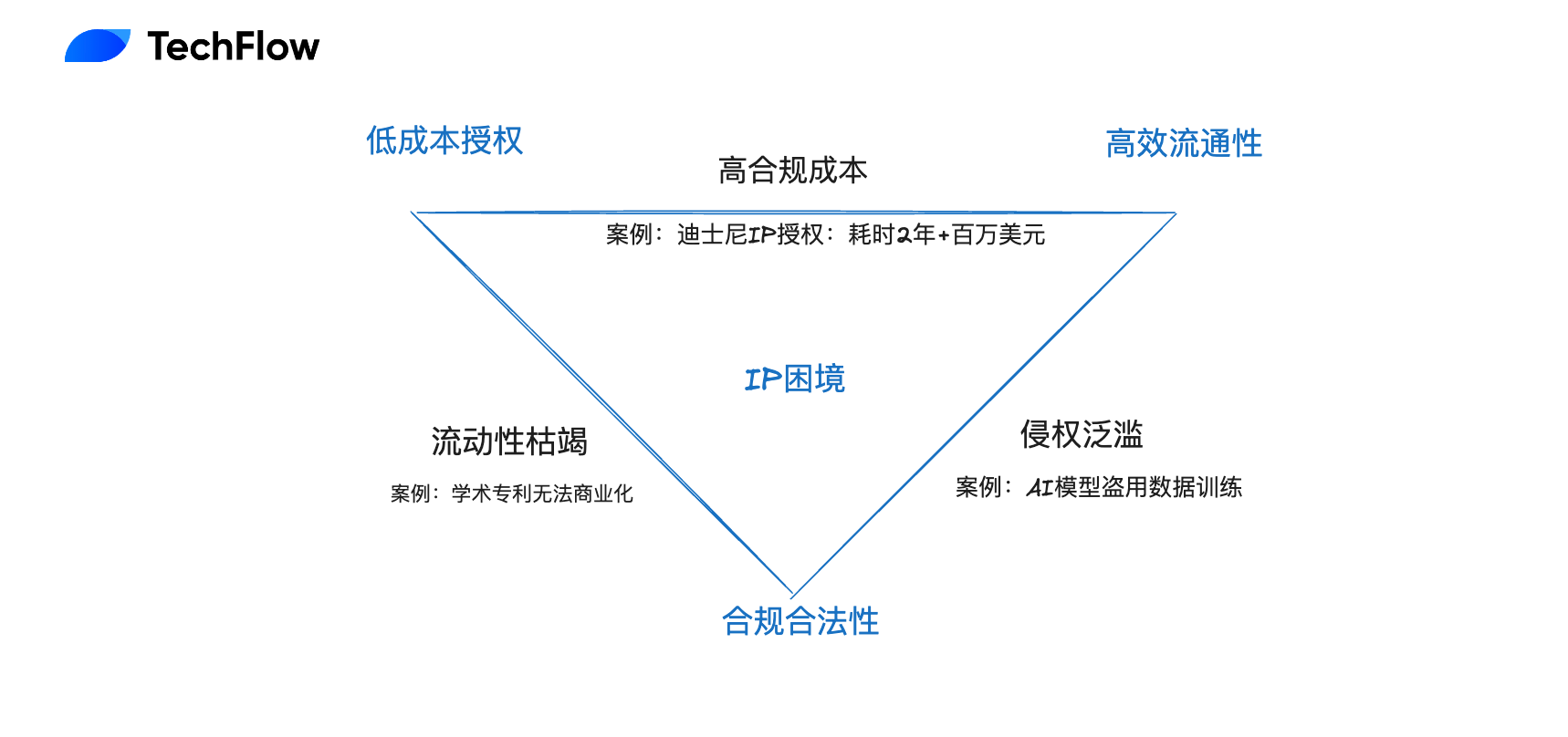 Interpreting the Story white paper: In the AI era, the “encrypted Lego” of the IP economy插图1