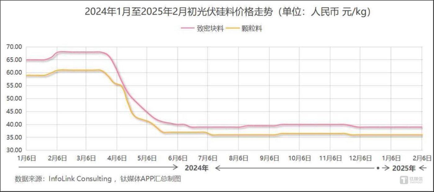 Photovoltaics break through difficulties, prices determine life and death插图2