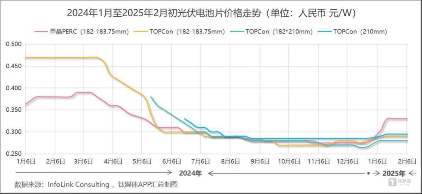 Photovoltaics break through difficulties, prices determine life and death插图4