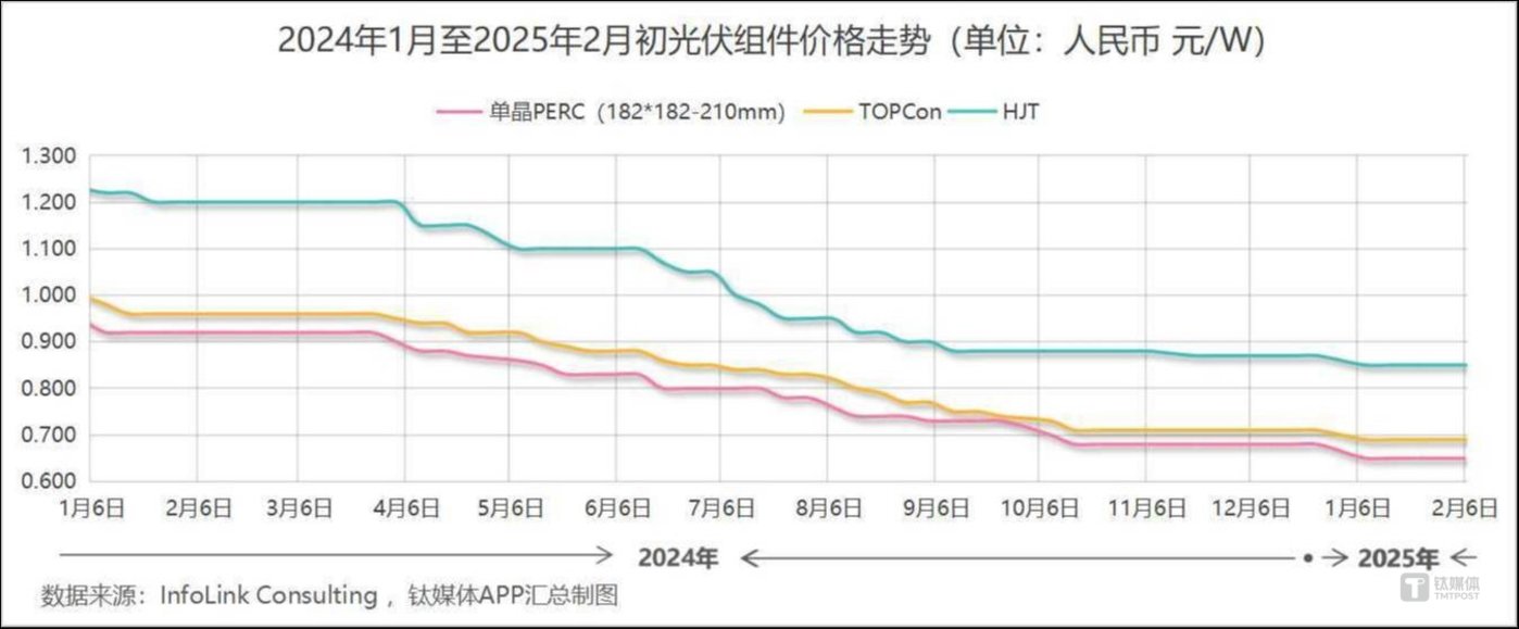 Photovoltaics break through difficulties, prices determine life and death插图5