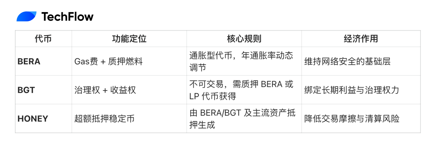 Berachain airdrop has arrived, collect this token guide and navigation of 80+ ecological projects插图1