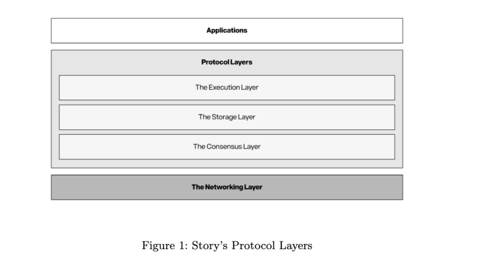 Interpreting the Story white paper: In the AI era, the “encrypted Lego” of the IP economy插图2