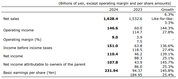 Kao’s five-year consecutive decline finally reverses: Growth concerns under the game of “slimming” and high-end modernization in China’s market插图1