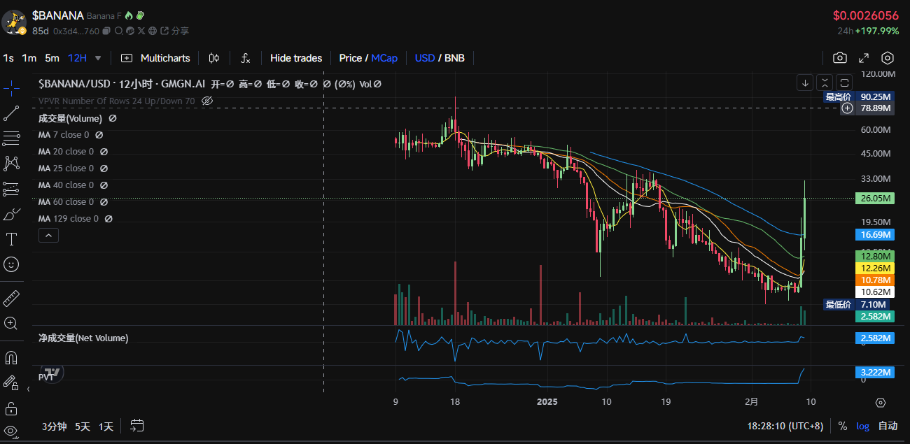 $TST is in high spirits. Take stock of what other tokens are worth paying attention to in the BSC ecosystem?插图4