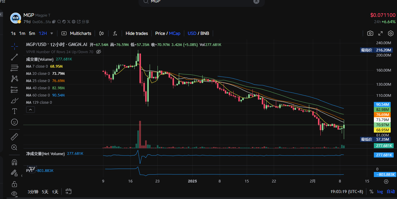 $TST is in high spirits. Take stock of what other tokens are worth paying attention to in the BSC ecosystem?插图15