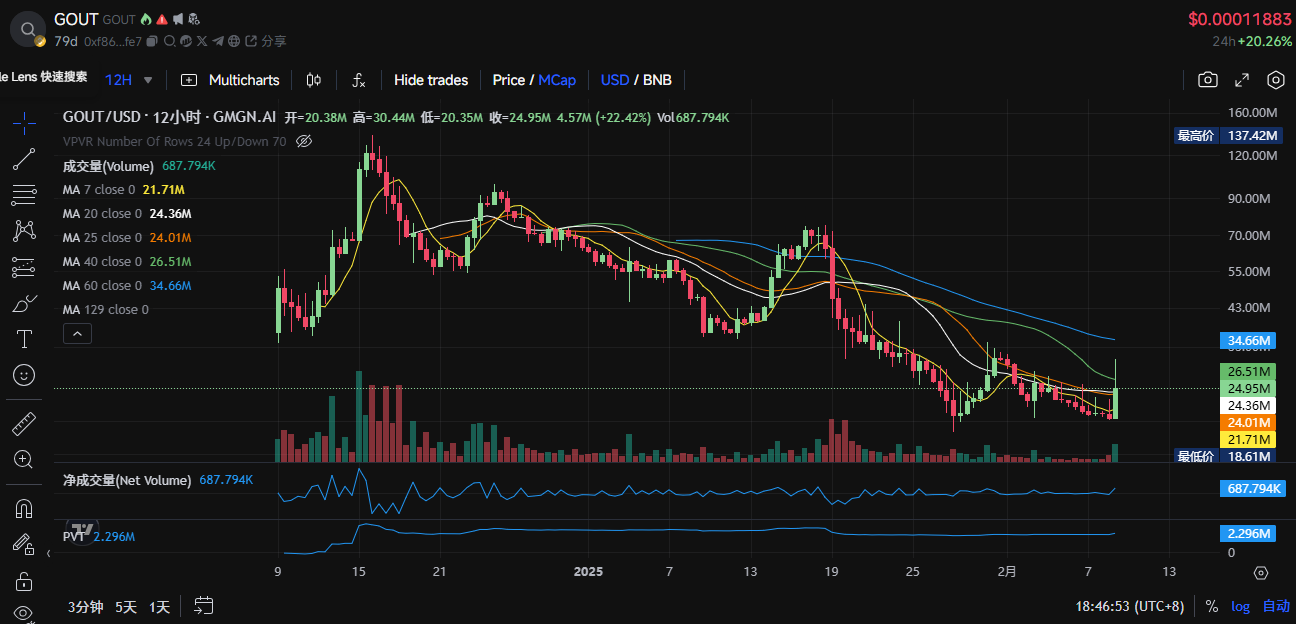 $TST is in high spirits. Take stock of what other tokens are worth paying attention to in the BSC ecosystem?插图14