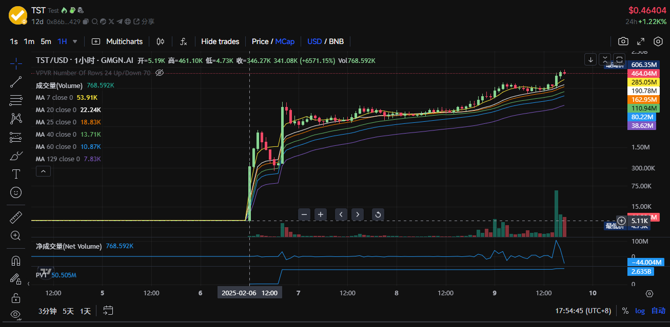 $TST is in high spirits. Take stock of what other tokens are worth paying attention to in the BSC ecosystem?插图1