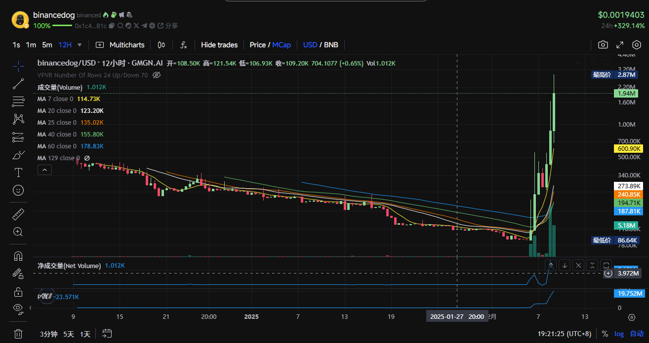 $TST is in high spirits. Take stock of what other tokens are worth paying attention to in the BSC ecosystem?插图20