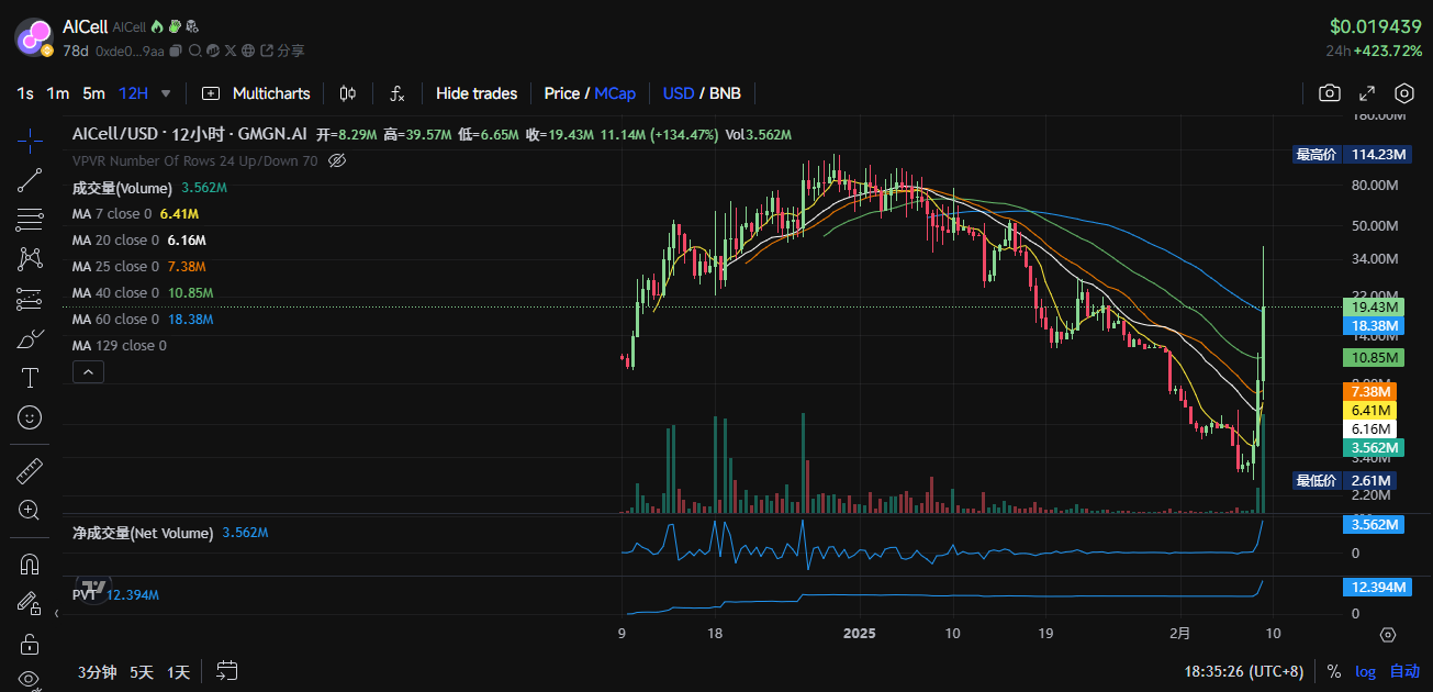 $TST is in high spirits. Take stock of what other tokens are worth paying attention to in the BSC ecosystem?插图5