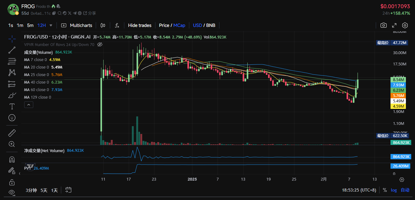 $TST is in high spirits. Take stock of what other tokens are worth paying attention to in the BSC ecosystem?插图9