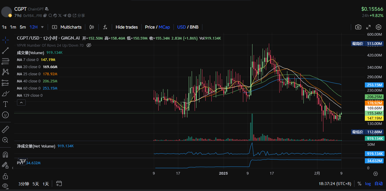 $TST is in high spirits. Take stock of what other tokens are worth paying attention to in the BSC ecosystem?插图10